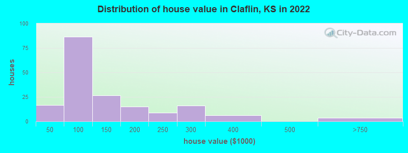 Distribution of house value in Claflin, KS in 2022