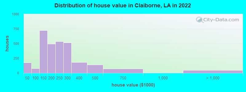 Distribution of house value in Claiborne, LA in 2019