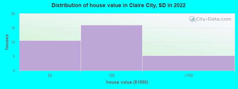 Distribution of house value in Claire City, SD in 2022
