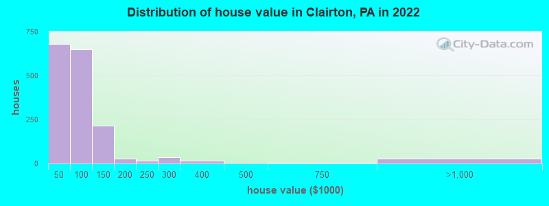 Distribution of house value in Clairton, PA in 2022