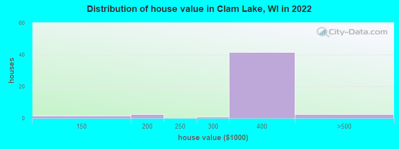 Distribution of house value in Clam Lake, WI in 2022