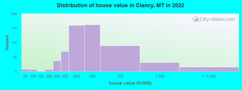 Distribution of house value in Clancy, MT in 2022