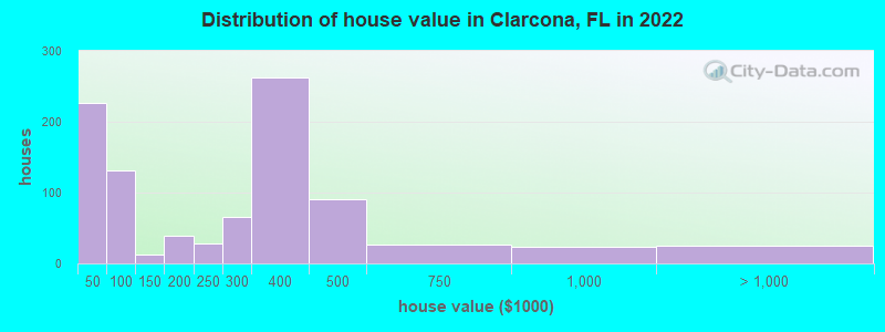 Distribution of house value in Clarcona, FL in 2022
