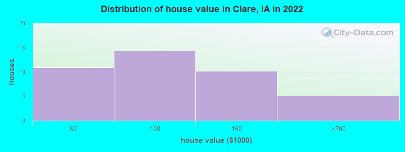 Distribution of house value in Clare, IA in 2022
