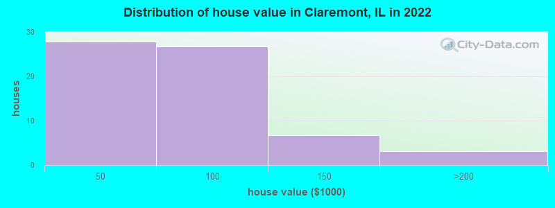 Distribution of house value in Claremont, IL in 2022