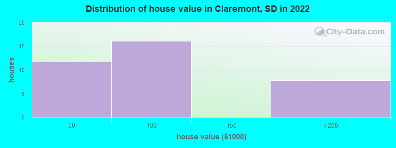 Distribution of house value in Claremont, SD in 2022