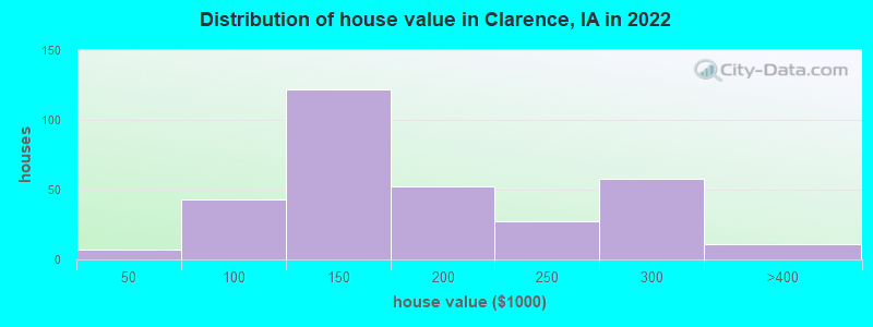Distribution of house value in Clarence, IA in 2022