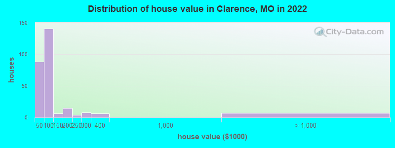 Distribution of house value in Clarence, MO in 2022