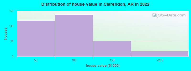 Distribution of house value in Clarendon, AR in 2022