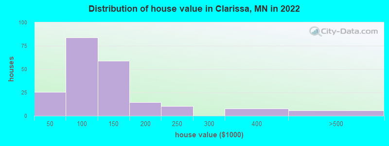 Distribution of house value in Clarissa, MN in 2022