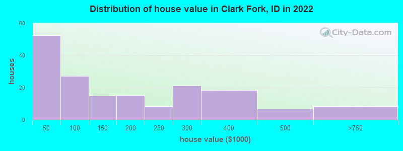 Distribution of house value in Clark Fork, ID in 2022