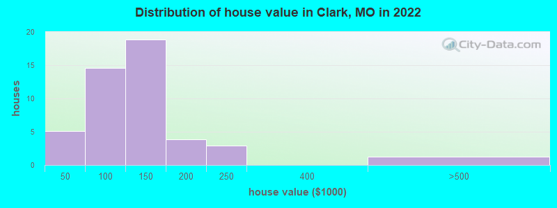 Distribution of house value in Clark, MO in 2022