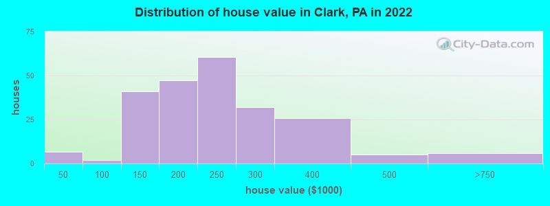 Distribution of house value in Clark, PA in 2021