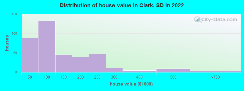 Distribution of house value in Clark, SD in 2022