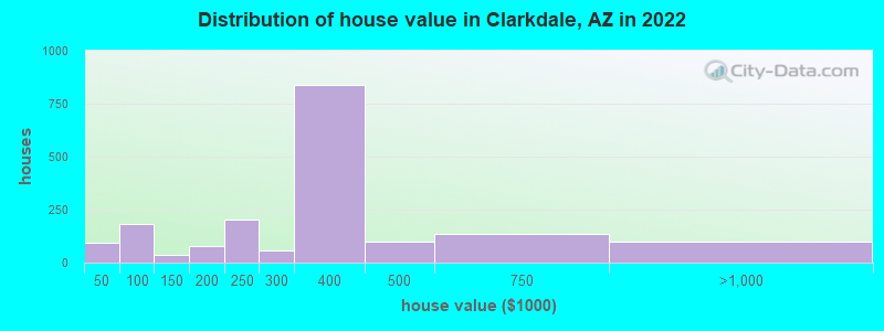 Distribution of house value in Clarkdale, AZ in 2022
