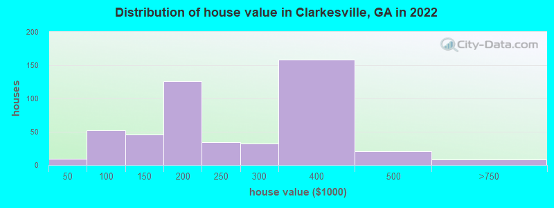 Distribution of house value in Clarkesville, GA in 2022