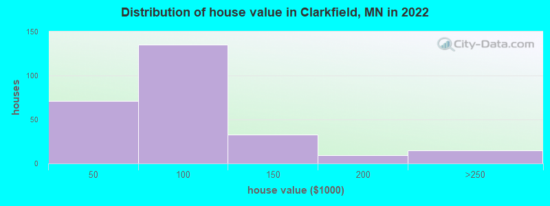 Distribution of house value in Clarkfield, MN in 2022