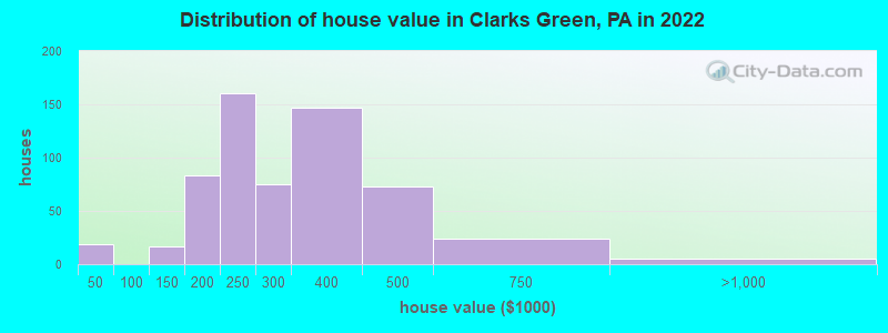 Distribution of house value in Clarks Green, PA in 2022