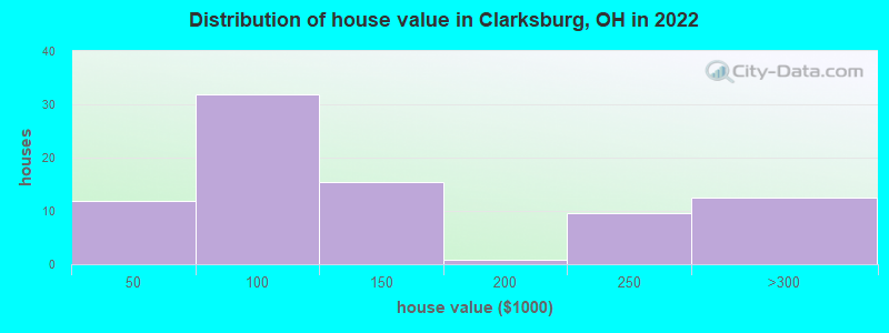 Distribution of house value in Clarksburg, OH in 2022