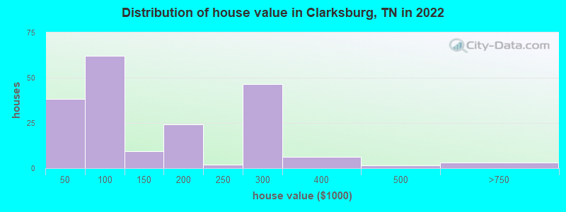 Distribution of house value in Clarksburg, TN in 2022