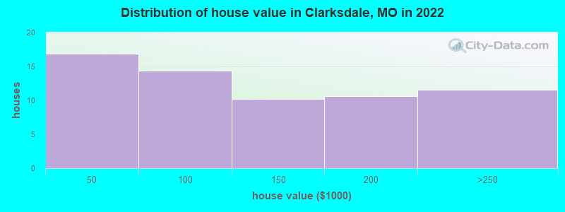 Distribution of house value in Clarksdale, MO in 2022