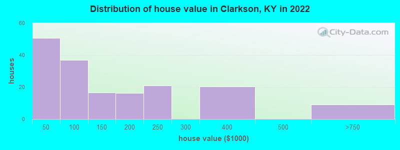 Distribution of house value in Clarkson, KY in 2022