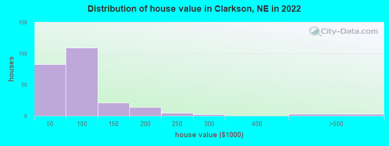Distribution of house value in Clarkson, NE in 2022