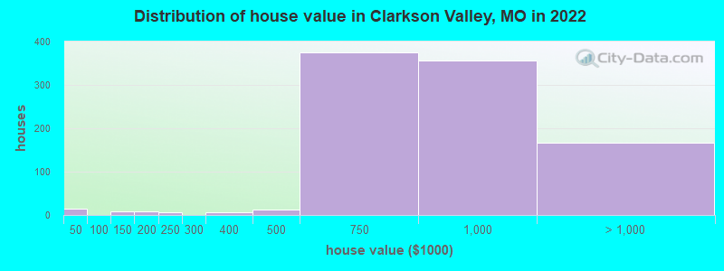 Distribution of house value in Clarkson Valley, MO in 2022