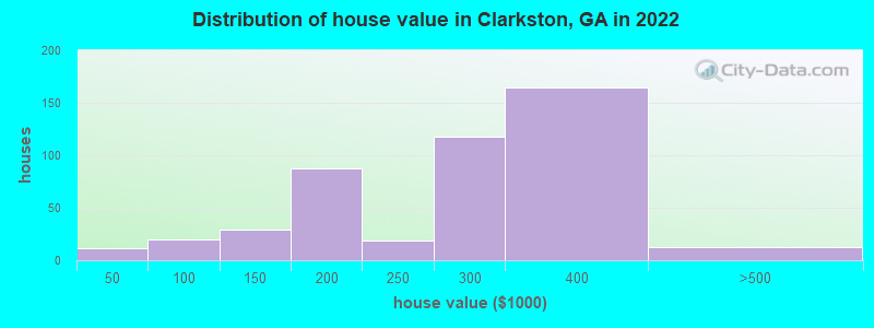 Distribution of house value in Clarkston, GA in 2022