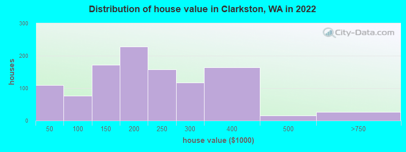 Distribution of house value in Clarkston, WA in 2022