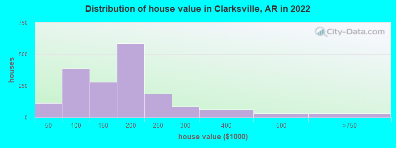 Distribution of house value in Clarksville, AR in 2022