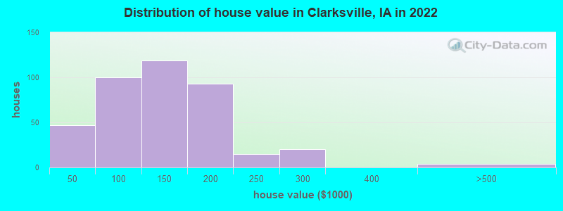 Distribution of house value in Clarksville, IA in 2022