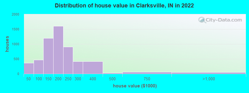 Distribution of house value in Clarksville, IN in 2021