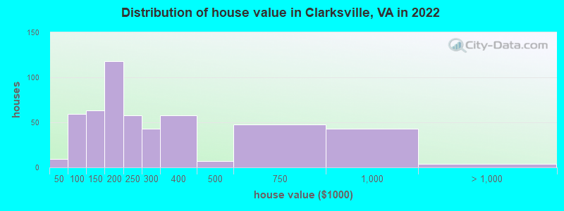 Distribution of house value in Clarksville, VA in 2022
