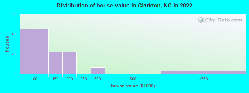 Distribution of house value in Clarkton, NC in 2022