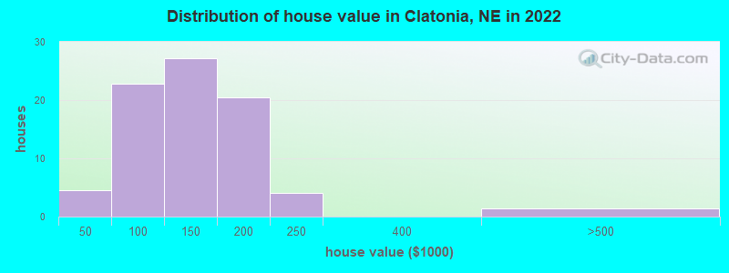 Distribution of house value in Clatonia, NE in 2022