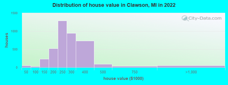 Distribution of house value in Clawson, MI in 2022