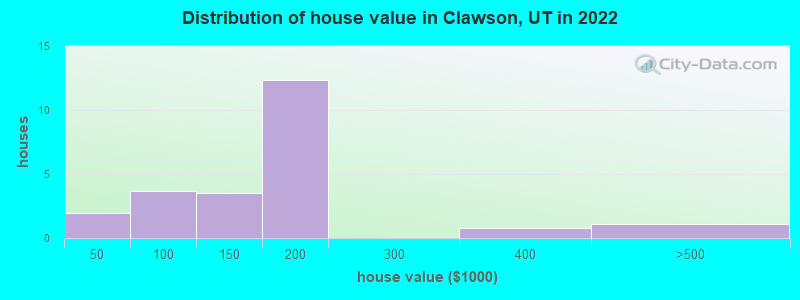Distribution of house value in Clawson, UT in 2022