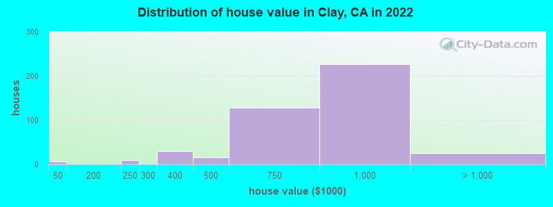 Distribution of house value in Clay, CA in 2022