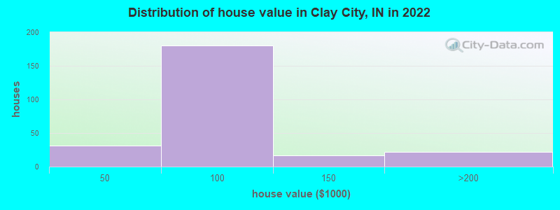 Distribution of house value in Clay City, IN in 2019