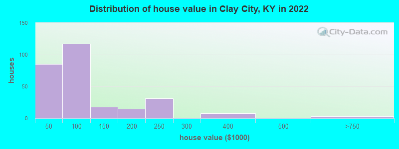 Distribution of house value in Clay City, KY in 2022