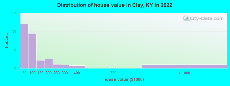Distribution of house value in Clay, KY in 2019
