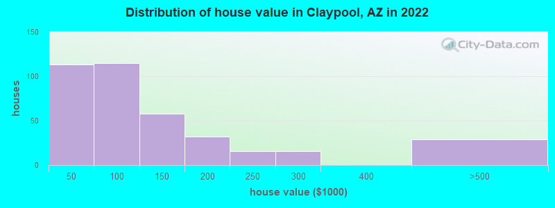 Distribution of house value in Claypool, AZ in 2022