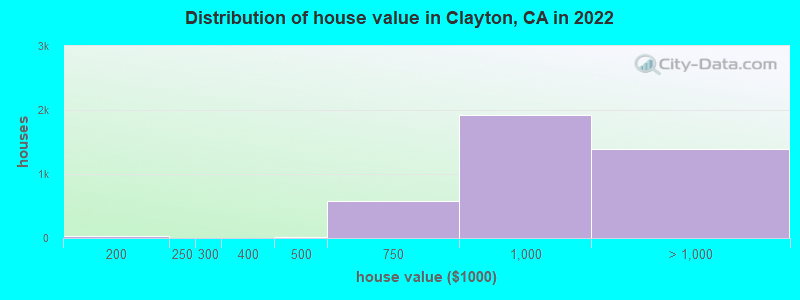 Distribution of house value in Clayton, CA in 2022