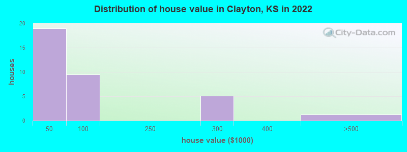 Distribution of house value in Clayton, KS in 2022