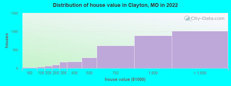 Distribution of house value in Clayton, MO in 2019