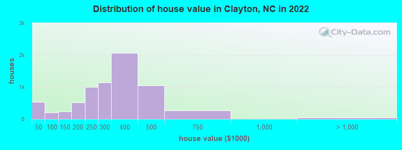 Distribution of house value in Clayton, NC in 2019