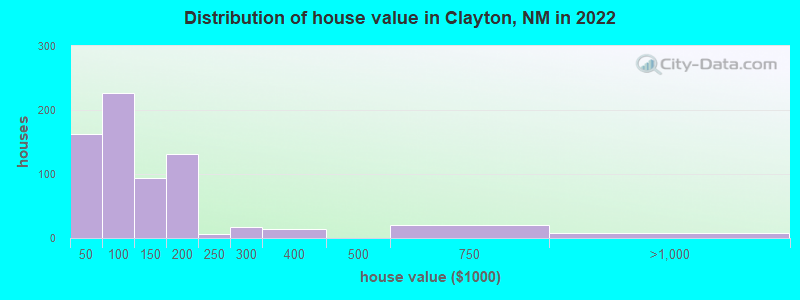 Distribution of house value in Clayton, NM in 2019