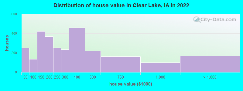 Distribution of house value in Clear Lake, IA in 2022