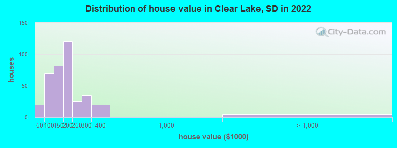 Distribution of house value in Clear Lake, SD in 2022